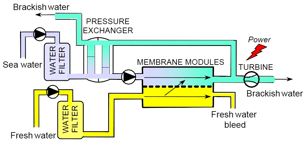 Principle of osmosis power plant