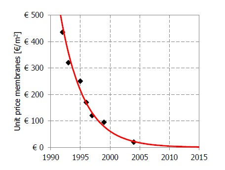 Membrane price trends