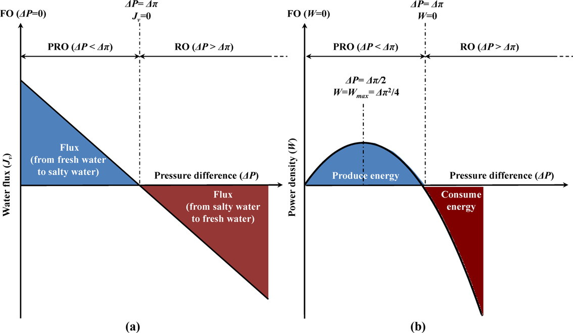 Water flux, energy consumption and production in FO,PRO, RO [15]