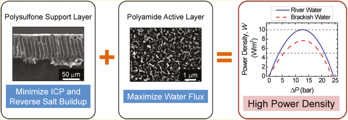 Poly-amide based composite membrane structure and powerdensity test results in Yale Univ