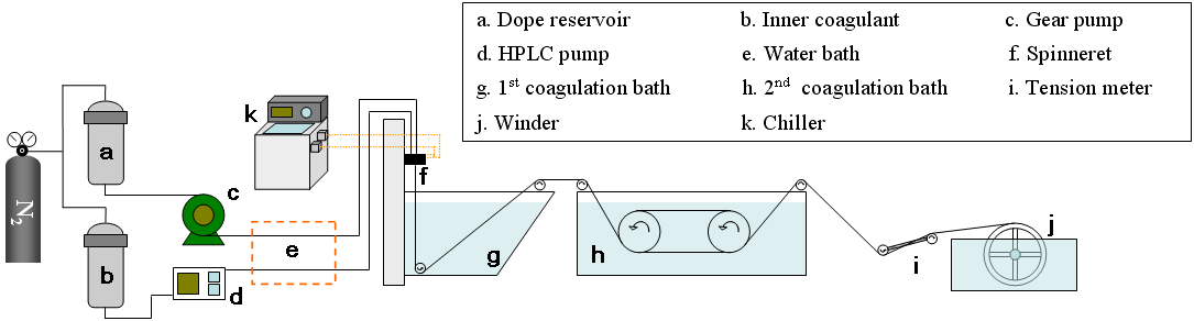 Schematic diagram of the hollow fiber membrane spinning system