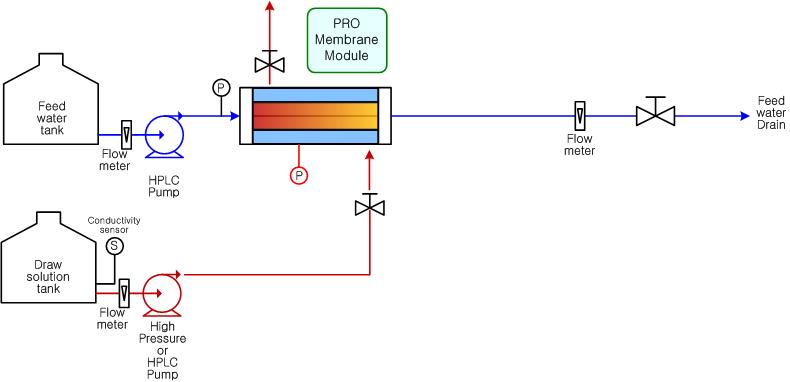 Schematic diagram of the Static-mode experiment system