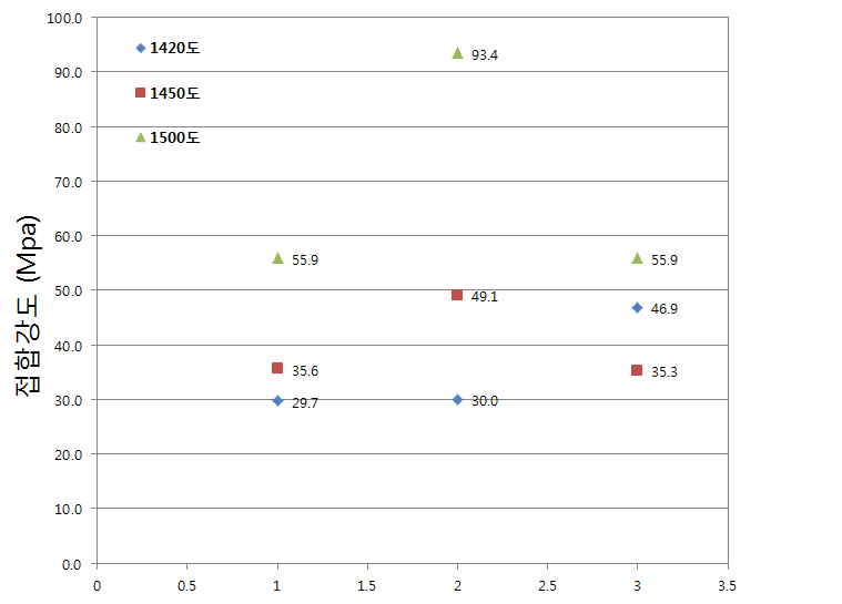 열처리 온도에 따른 알루미나-산화칼슘 접합 강도