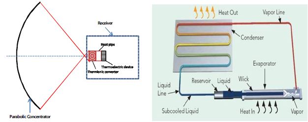 태양열 집광/ 흡수기 열전달 개념도 및 흡수기에 적용될 수 있는 루프형 히트파이프