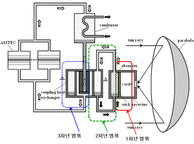 태양열을 이용한 AMTEC 시스템 중 본 연구의 범위