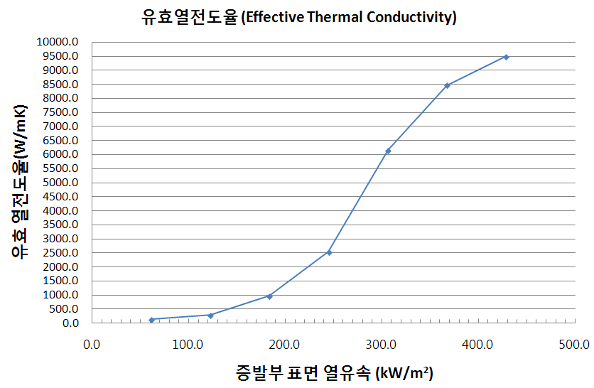 직관형 히트파이프의 증발부 표면 열유속에 따른 유효열전도율