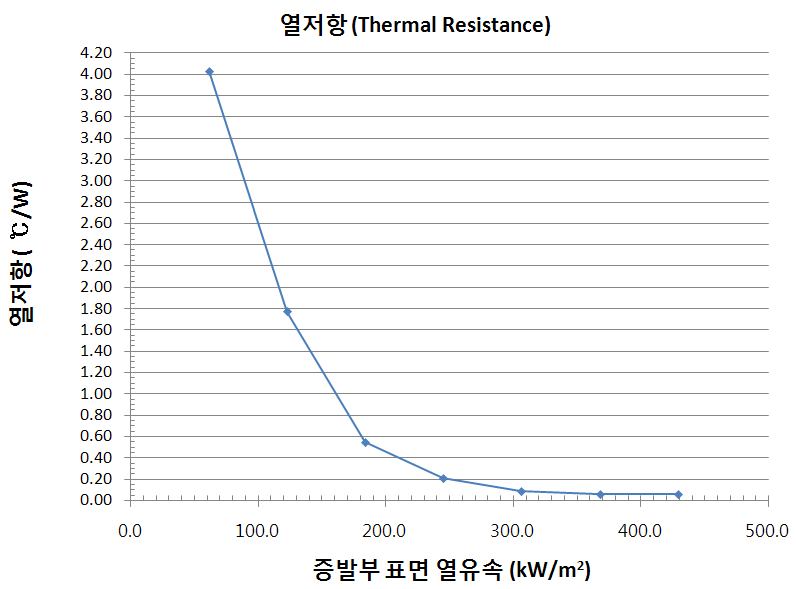 직관형 히트파이프의 증발부 표면 열유속에 따른 열저항