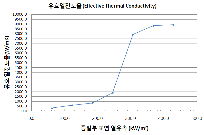 곡관형 히트파이프의 증발부 표면 열유속에 따른 유효열전도율