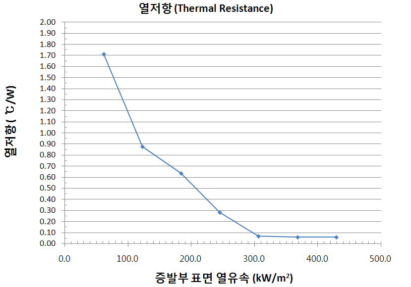 곡관형 히트파이프의 증발부 표면 열유속에 따른 열저항