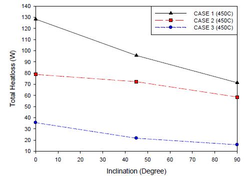 흡수기 각도 별 전체 열손실 (450℃)