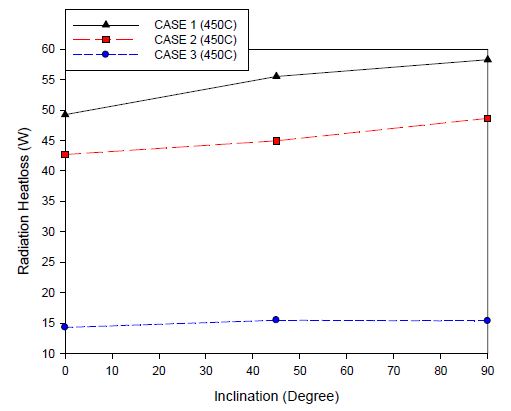 흡수기 각도 별 복사 열손실 (450℃)