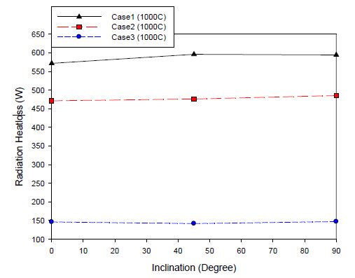 흡수기 각도 별 복사 열손실 (650℃)