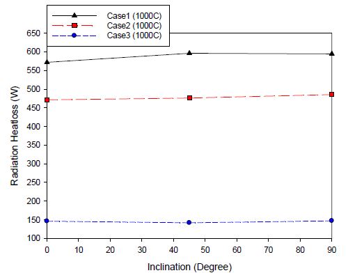 흡수기 각도 별 복사 열손실 (1000℃)