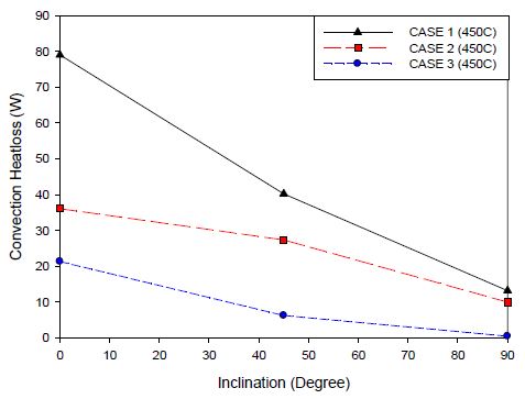 흡수기 각도 별 대류 열손실 (450℃)