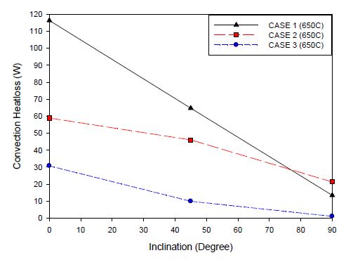 흡수기 각도 별 대류 열손실 (650℃)