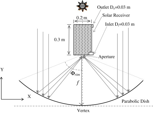 포물반사경(Parabolic Dish)의 개략도