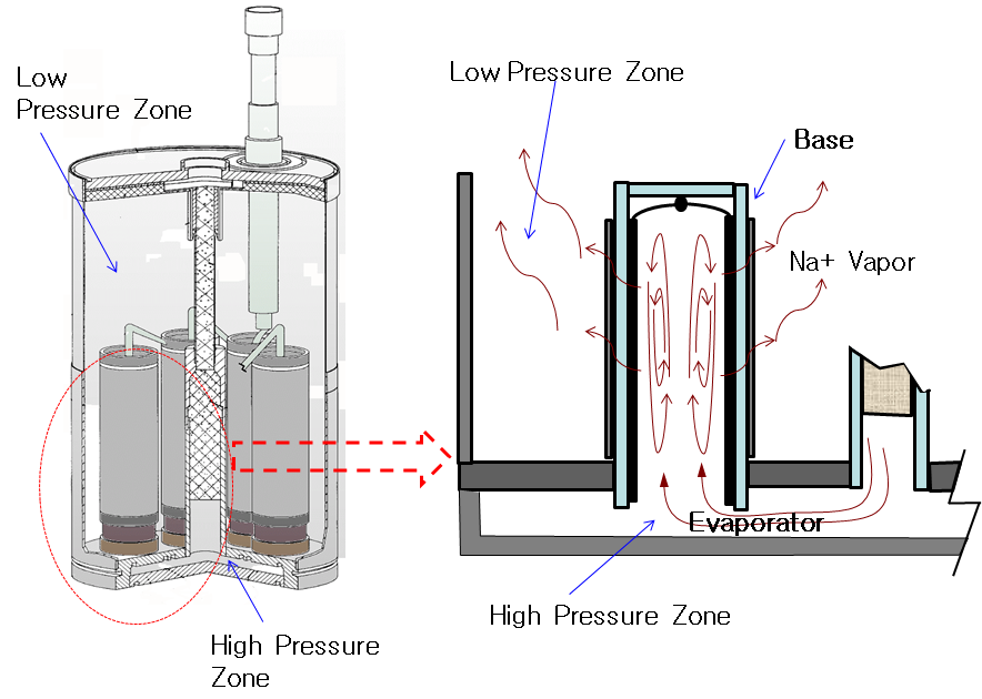 증발부에서 소디움작동유동