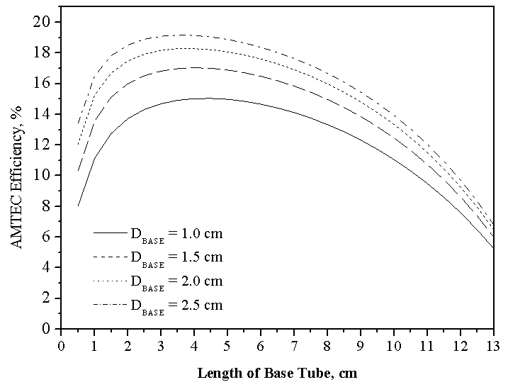 BASE직경과 길이에 따른 AMTEC 효율