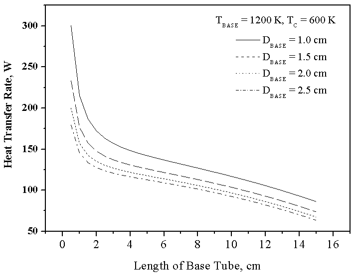 BASE직경과 길이에 따른 열전달율