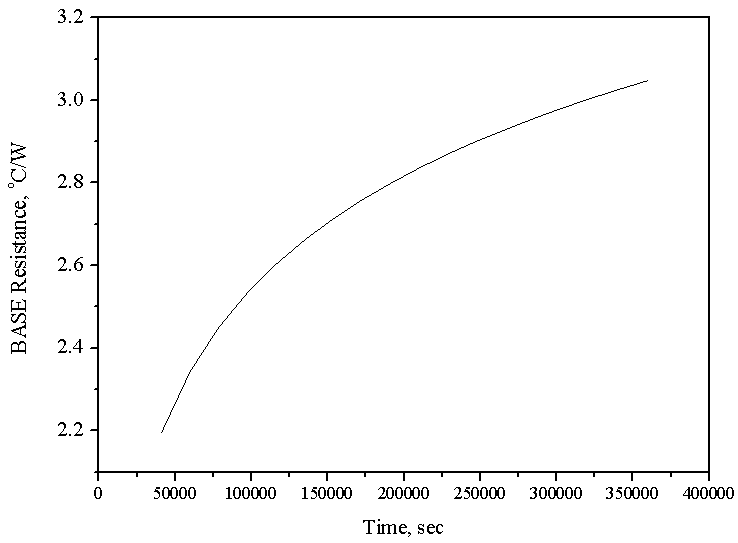 시간경과에 따른 열저항변화