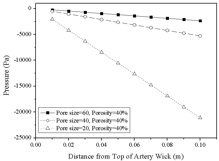 순환윅내의 압력손실(Prosity =40%)