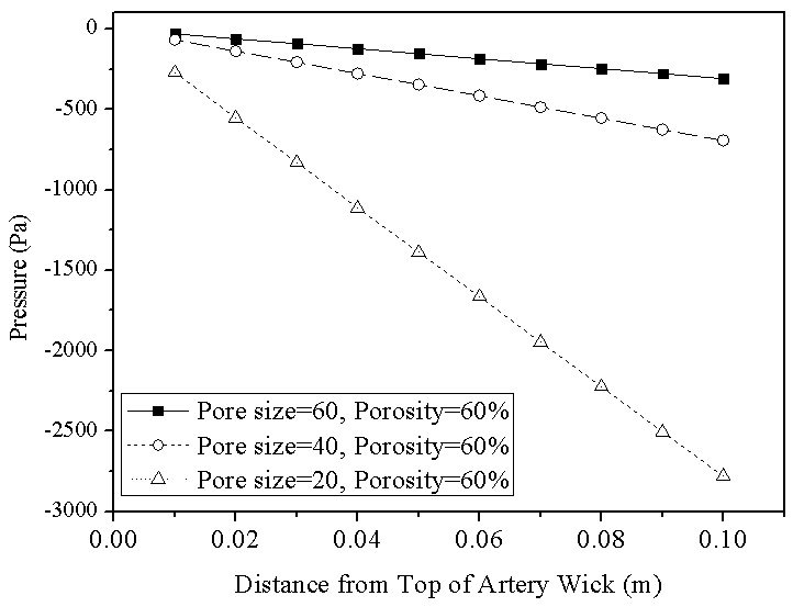 순환윅내의 압력손실 (Prosity =60%).