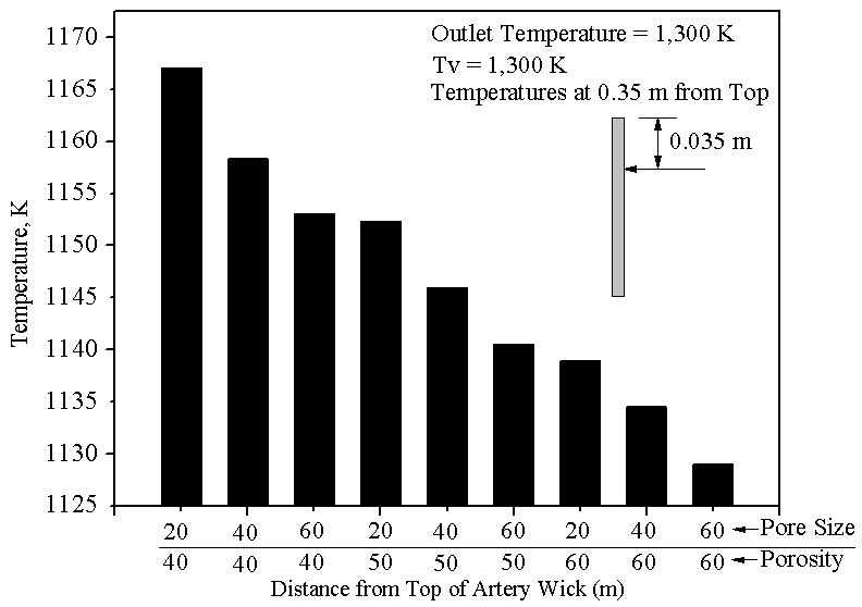 입자크기와 기공율에 따른 순환윅온도분포