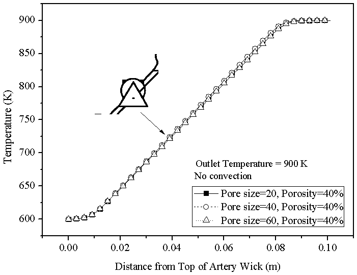 상부에서 거리와 입자크기에 따른 순환윅 온도변화(기공율 40%, Tv=900 K)