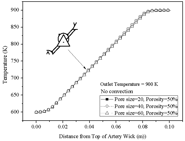 상부에서 거리와 입자크기에 따른 순환윅 온도변화(기공율 50%, Tv=900 K)