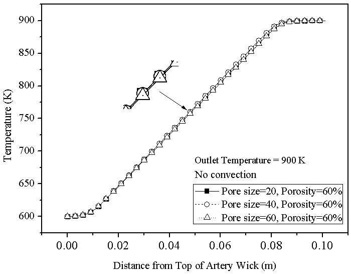 상부에서 거리와 입자크기에 따른 순환윅 온도변화(기공율 60%, Tv=900 K)