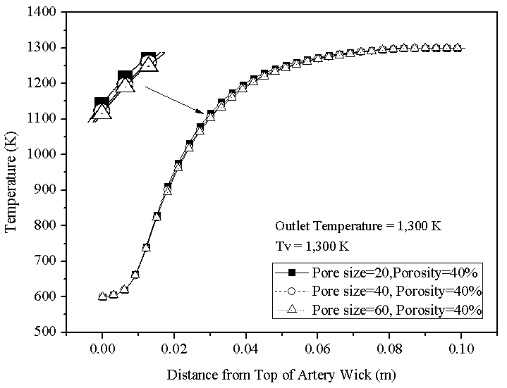 상부에서 거리와 입자크기에 따른 순환윅 온도변화(기공율 40%, Tv=1,300 K)