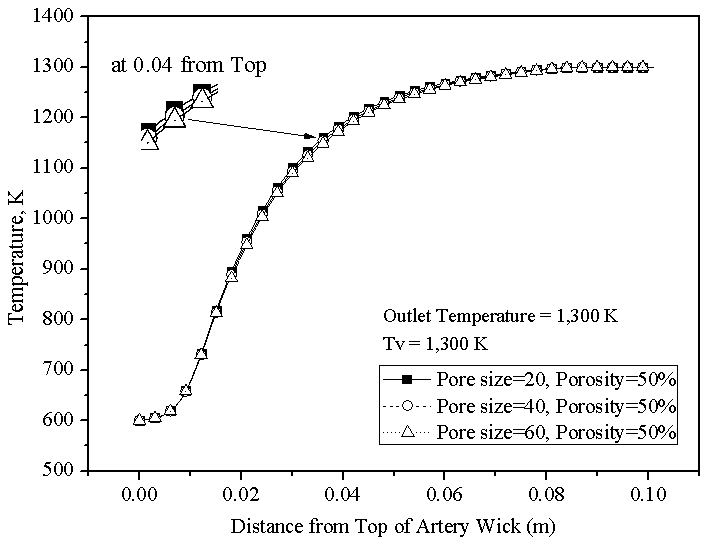 상부에서 거리와 입자크기에 따른 순환윅 온도변화(기공율 50%, Tv=1,300 K)