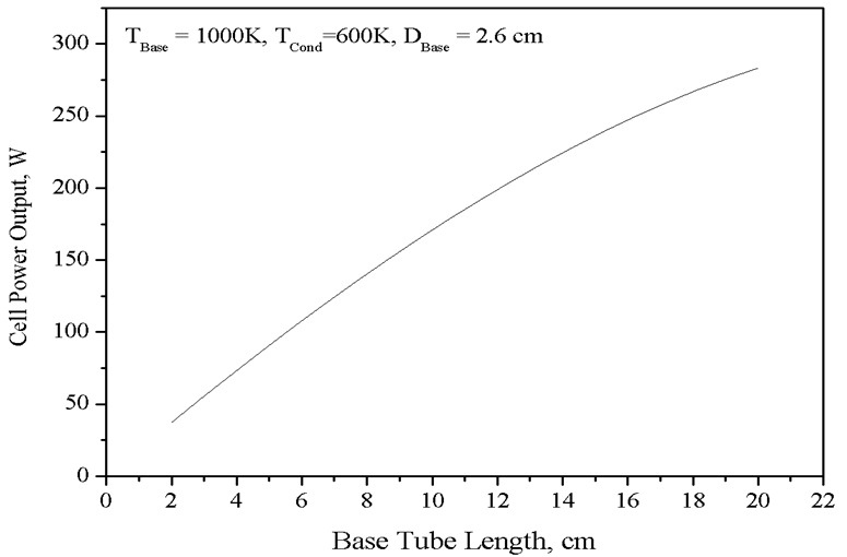 BASE튜브길이에 따른 셀발전량