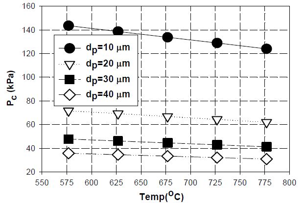 온도와 입자직경에 따른 모세관압력