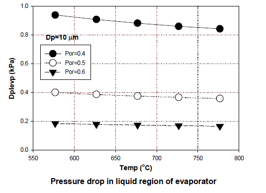 입자직경에 따른 증발부내의 액체유동 압력손실