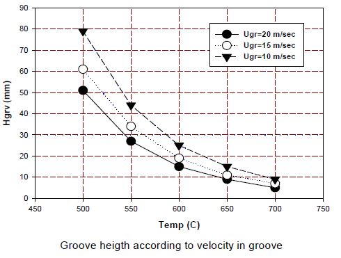 증기온도와 유속에 따른 그루브높이