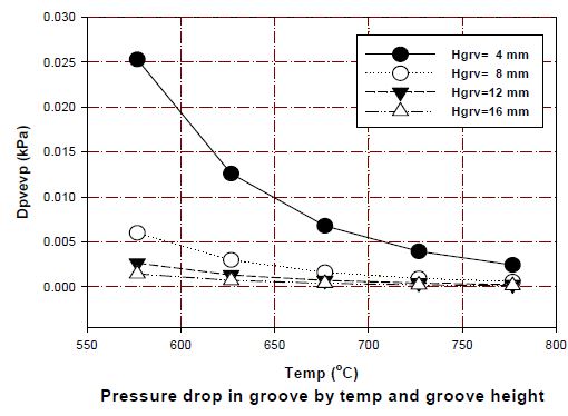 증기온도와 그루브높이에 따른 압력손실