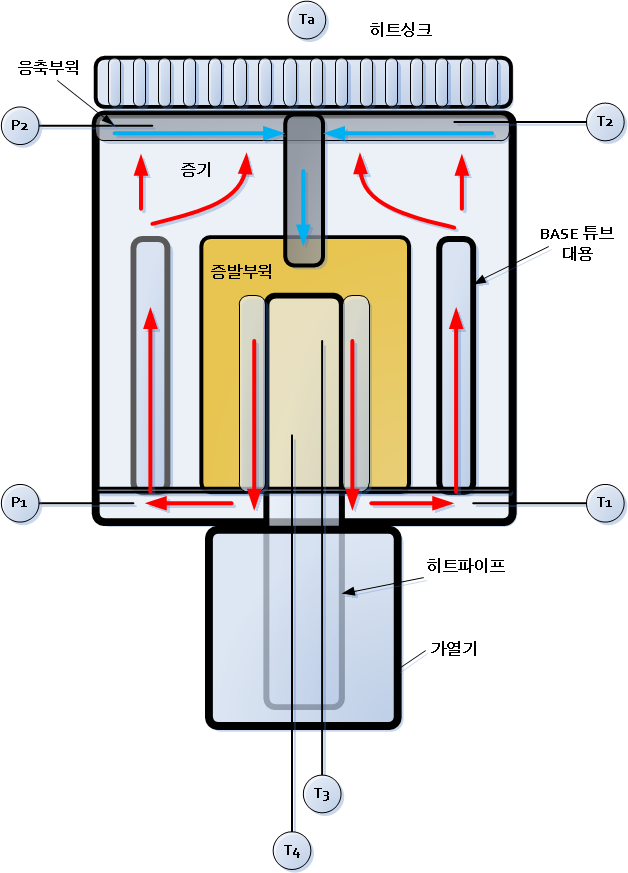 AMTEC시스템의 소디움순환 성능실험장치 개략도