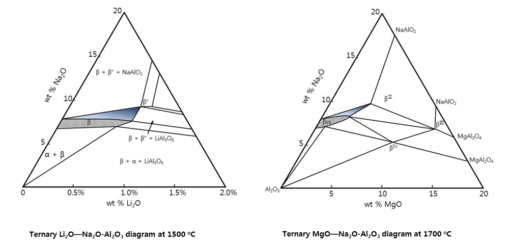 Li2O,-Na2OAl2O3의 상 평형도