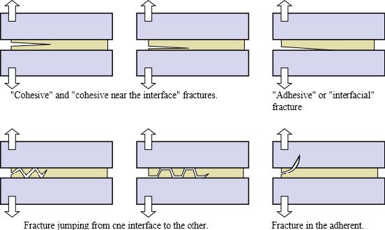 interfacial 파괴 거동