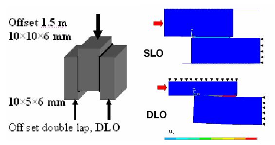 double-lap offset specimen과 인가되는 다양한 응력 조건 해석 결과