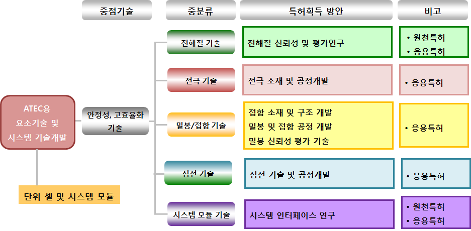 AMTEC 특허분석을 위한 기술 트리