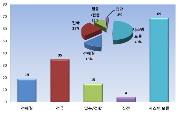 AMTEC 기술 관련 요소 기술별 출원 건수