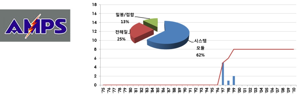 AMPS 社의 AMTEC 기술 관련 출원 추이