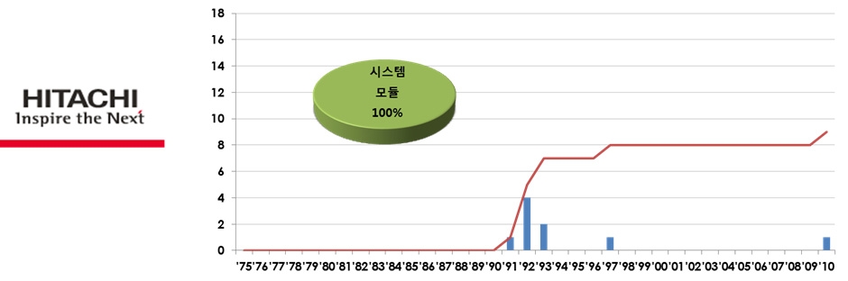 HITACHI 社의 AMTEC 기술 관련 출원 추이