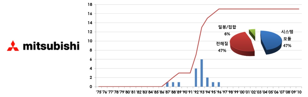 Mishubishi 社의 AMTEC 기술 관련 출원 추이
