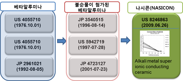 AMTEC 용 전해질 유망기술 구체화 방안