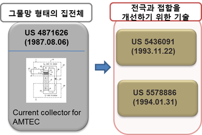 AMTEC 용 집전기술 유망기술 구체화 방안