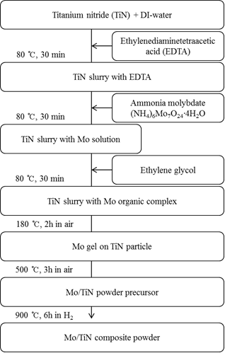 Mo/TiN composite 합성을 위한 flow chart