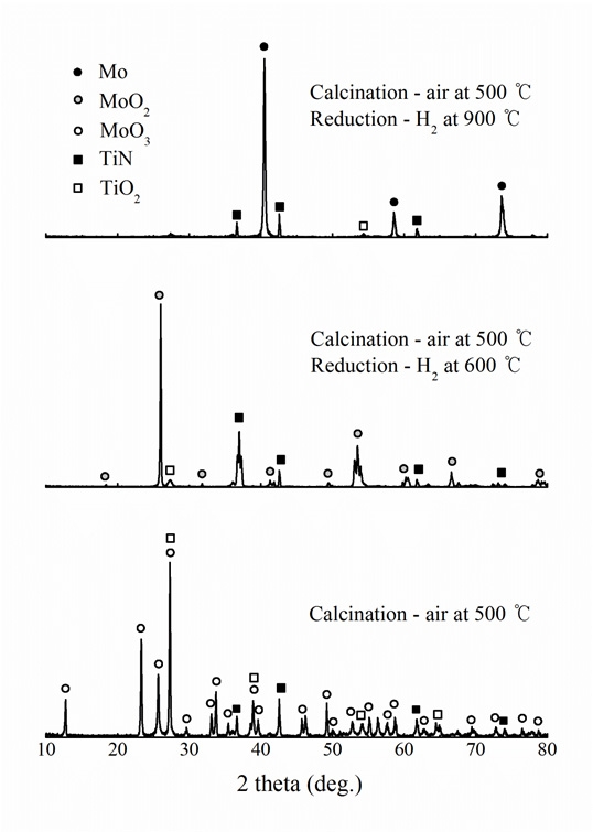 Mo/TiN 합성공정에 따른 XRD